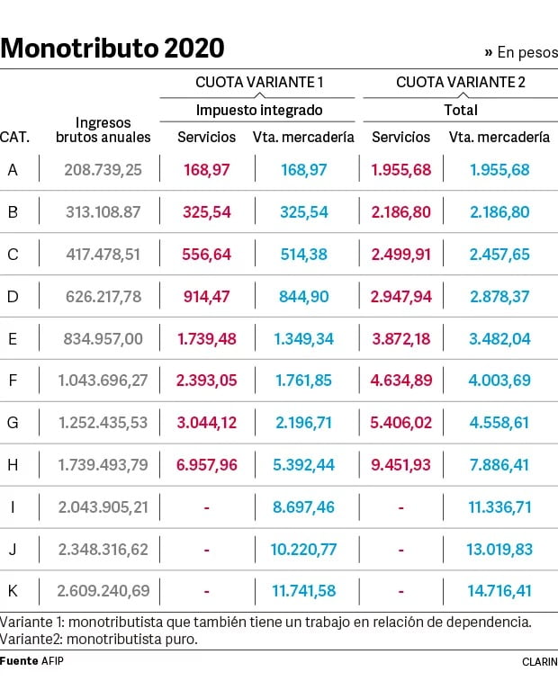 Monotributo 2020: mirá cómo queda la tabla con las nuevas ...