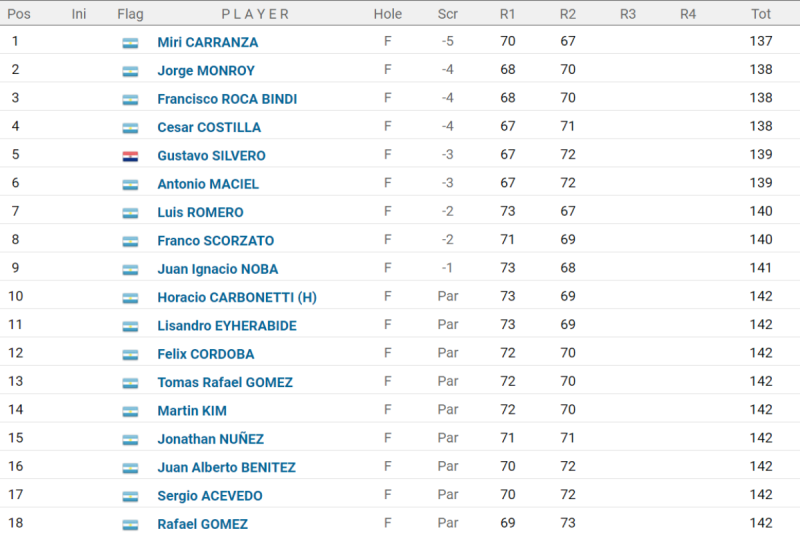 El riocuartense Miri Carranza se impuso en el tercer Abierto de golf de ...